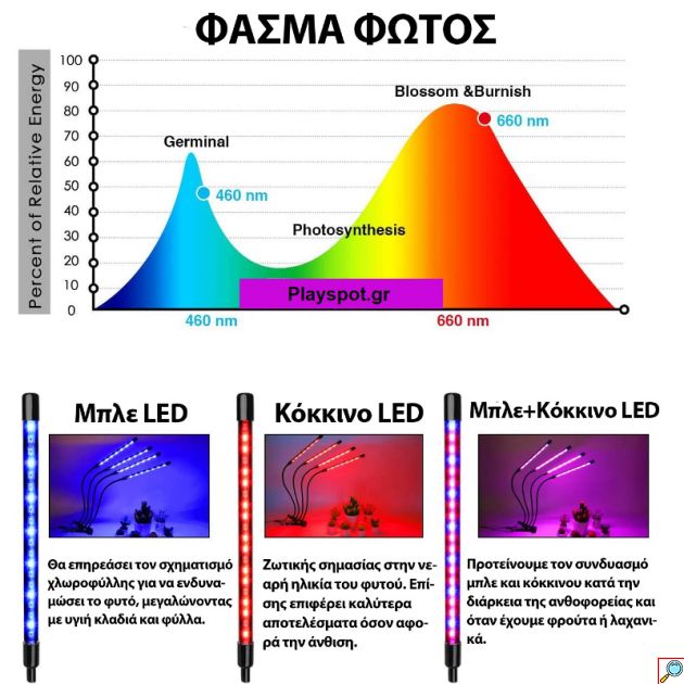 360º Φωτιστικό LED Ανάπτυξης Φυτών Full Spectrum - Διπλή Λάμπα Θερμοκηπίου Εσωτερικού Χώρου