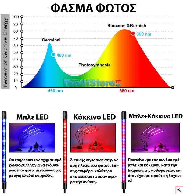 360º Φωτιστικό 80x LED Ανάπτυξης Φυτών Full Spectrum 4 x Λάμπα Θερμοκηπίου Εσωτερικού Χώρου - Plant Grow Panel Light