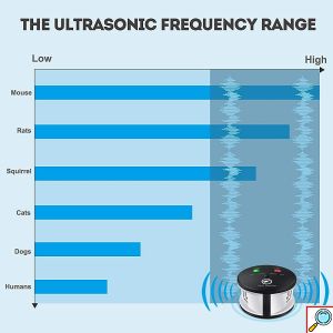Ηλεκτρονικό Απωθητικό Τρωκτικών Τριπλής Λειτουργίας - Pest Repeller Ποντικοδιώκτης 360°Protection