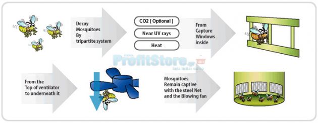 Εξολοθρευτής Κουνουπιών και Εντόμων Νέας Γενιάς Kill Pest